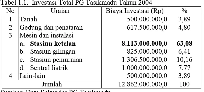 Tabel 1.2. Investasi Total Stasiun Ketelan PG Tasikmadu Tahun 2004 