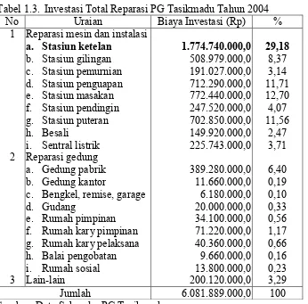 Tabel 1.3. Investasi Total Reparasi PG Tasikmadu Tahun 2004 