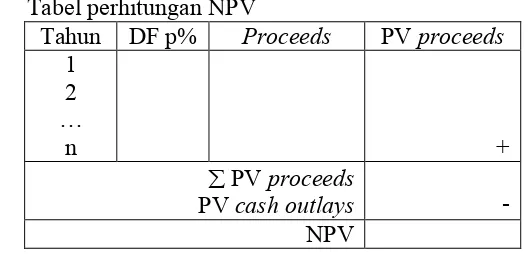 Tabel perhitungan NPV 