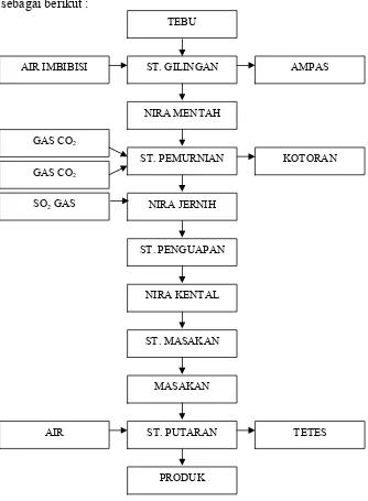 Gambar 4.1. Proses Produksi Gula Pasir pada PG Tasikmadu 