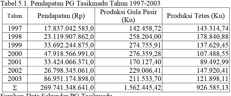 Tabel 5.1. Pendapatan PG Tasikmadu Tahun 1997-2003 