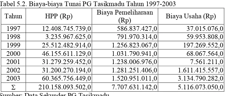 Tabel 5.2. Biaya-biaya Tunai PG Tasikmadu Tahun 1997-2003 
