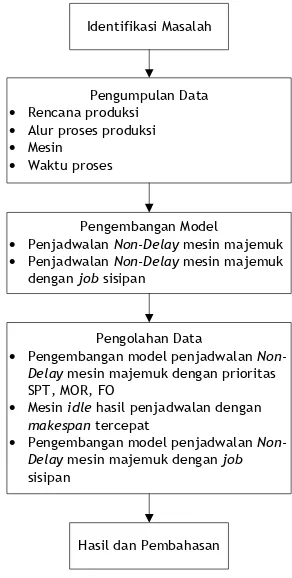 Tabel 1. Performansi Rencana Produksi 