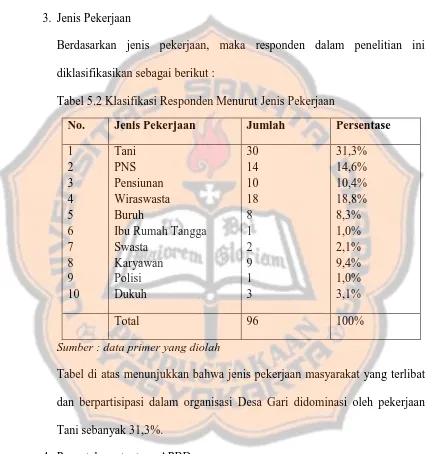 Tabel 5.2 Klasifikasi Responden Menurut Jenis Pekerjaan 