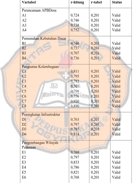 Tabel 5.6 Hasil Uji Validitas Instrumen Penelitian 