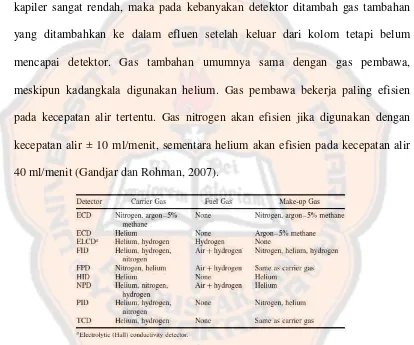 Gambar 5. Gas yang Digunakan dalam Kromatografi Gas (Grob, 1995) 