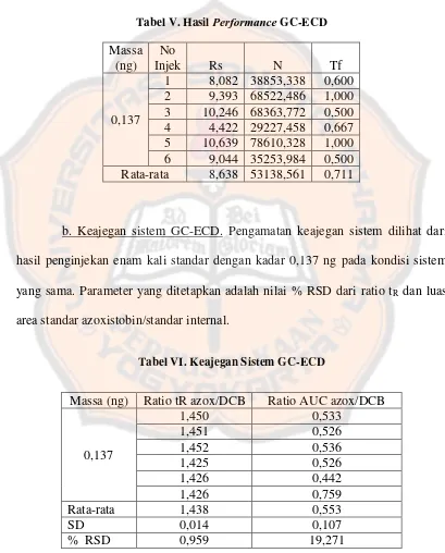 Tabel V. Hasil Performance GC-ECD 