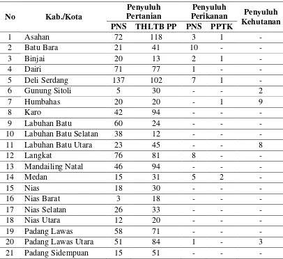 Tabel 2. Data Penyuluh Pertanian, Perikanan dan Kehutanan Provinsi Sumatera Utara menurut Kabupaten/Kota