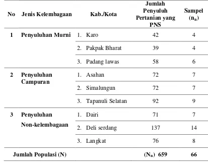 Tabel 3. Jumlah Sampel Penyuluh Pertanian yang PNS di Kelembagaan Kabupaten/kota 