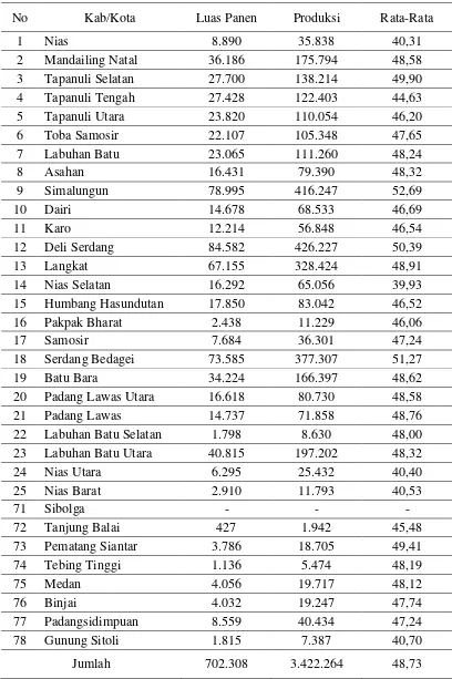 Tabel 5.  Luas Panen, Produksi dan Rata-rata Produksi Padi Sawah menurut Kabupaten/Kota, Tahun 2010 