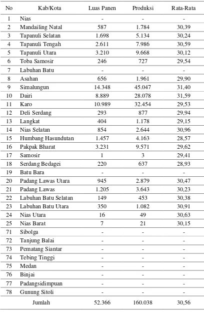 Tabel 6.  Luas Panen, Produksi dan Rata-rata Produksi Padi Ladang  menurut  Kabupaten/Kota, Tahun 2010 