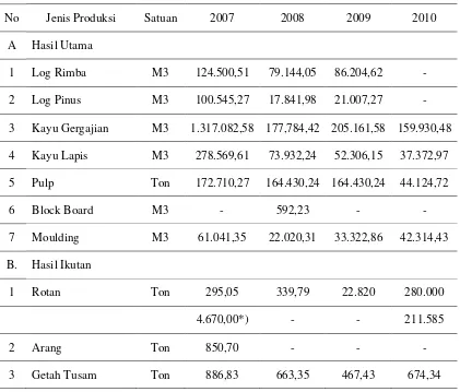 Tabel 7. Produksi Hasil Hutan Sumatera Utara menurut Jenis Produksi 