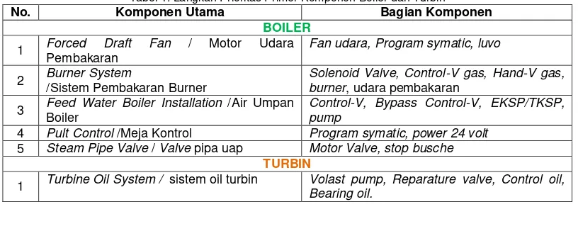 Tabel 1. Langkah Prioritas Primer Komponen Boiler dan Turbin 