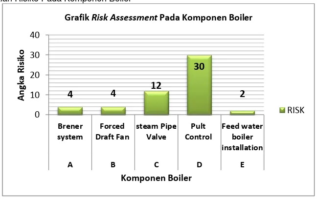 Grafik Risk Assessment Pada Komponen Boiler 