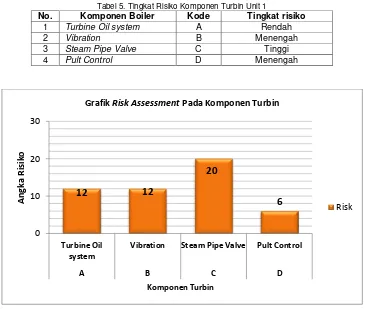 Tabel 5. Tingkat Risiko Komponen Turbin Unit 1 
