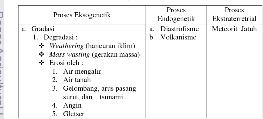 Tabel 1. Garis Besar Proses Geomorfik (Wiradisastra, Tjahjono, Gandasasmita, 