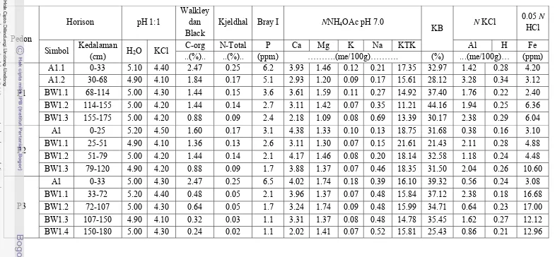 Tabel 11.  Data Analisis Sifat Kimia Tanah dari Tiga Pedon Pewakil di Daerah Penelitian 
