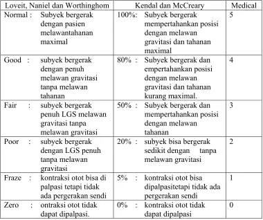 Tabel 2.2 Kriteria Kekuatan Otot 