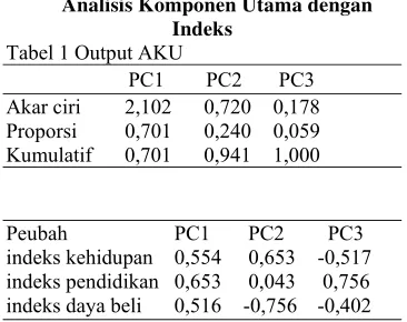 Gambar 2 Eksplorasi hasil IPM 