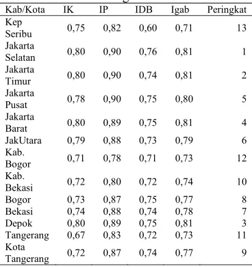 Tabel 2 Hasil IPM dengan AKU 
