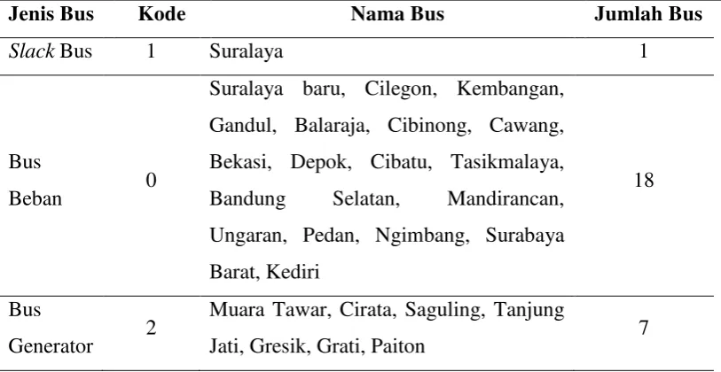 Tabel 1.1 Jenis-Jenis Bus Pada Sistem Interkoneksi 500kV Jawa Bali 