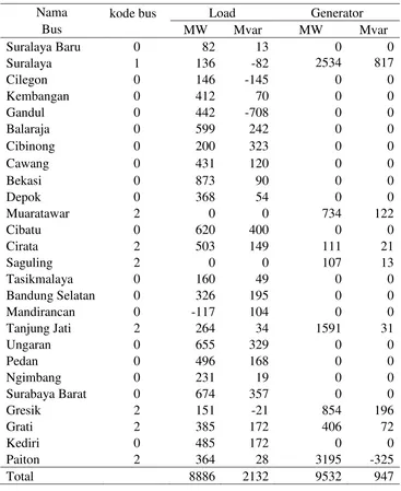 Tabel 1.3 Data Pembangkitan dan Pembebanan Bus pada 
