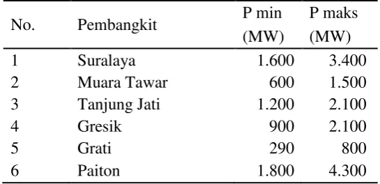 Tabel 1.4 Data Heat-rate Pembangkit Termal 500kV Jawa-Bali 