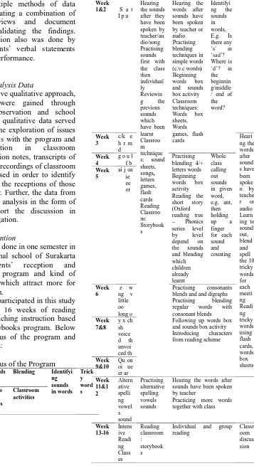 Tabel 1. Syllabus of the ProgramLetters and soundsBlendingIdentifyi