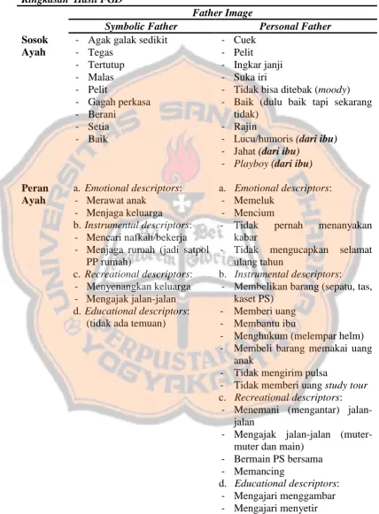 Tabel 3 Ringkasan  Hasil FGD 