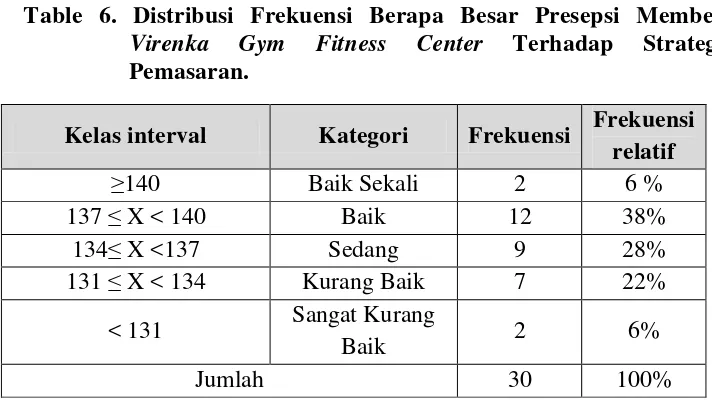 Table 6. Distribusi Frekuensi Berapa Besar Presepsi Member 