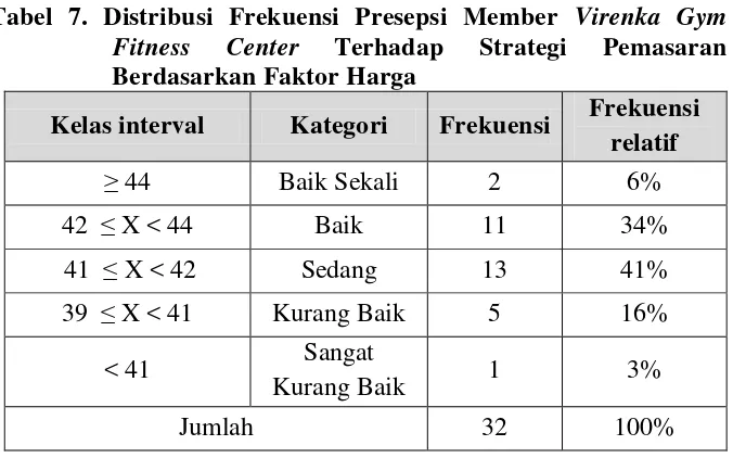 Tabel 7. Distribusi Frekuensi Presepsi Member Virenka Gym 