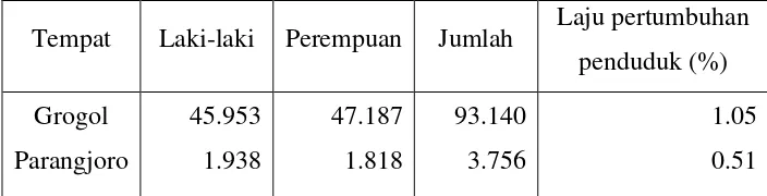Tabel 4.1 Jumlah Penduduk di Kecamatan Grogol dan Desa Parangjoro                 tahun 2001 