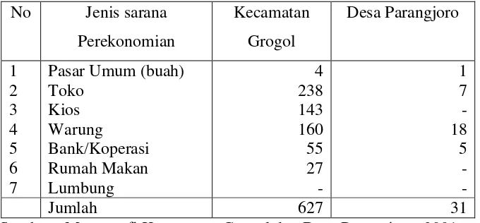 Tabel 4.4 Sarana Perekonomian di Kecamatan Grogol dan Desa Parangjoro pada tahun 2001    