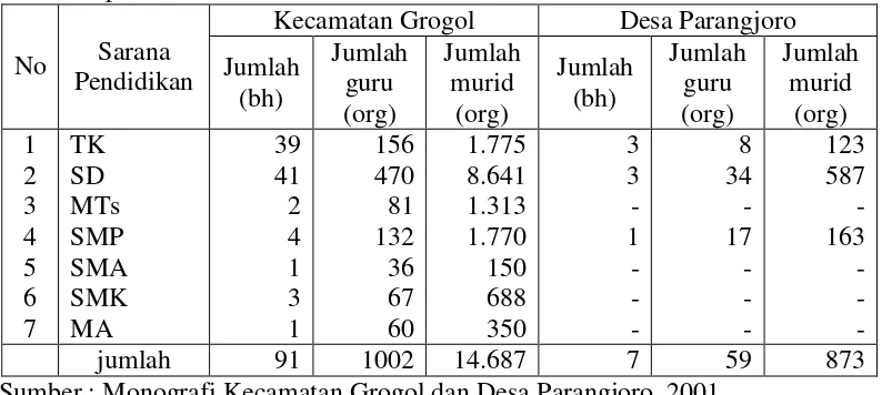 Tabel 4.5 Sarana Pendidikan di Kecamatan Grogol dan Desa Parangjoro pada tahun 2001 