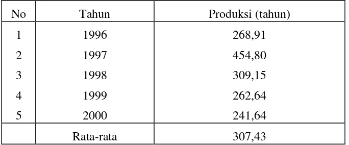 Tabel 4.9 Perkembangan Produksi Ikan pada Penangkapan di Perairan Umum Tahun 1996-2000 