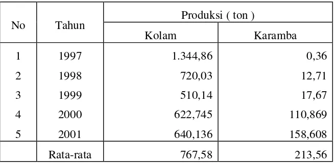 Tabel 4.10 Perkembangan Produksi Ikan dari Budidaya Ikan di Kolam dan Karamba pada Tahun 1997 – 2001 