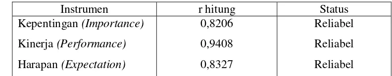 Tabel 4.9. Hasil Uji Reliabilitas Instrumen 