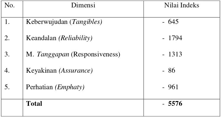 Tabel 4.11. Analisis Tingkat Kepuasan Nasabah Tiap Dimensi 