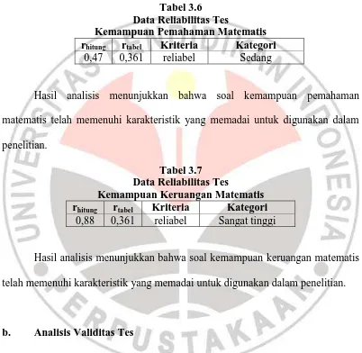 Tabel 3.6 Data Reliabilitas Tes  