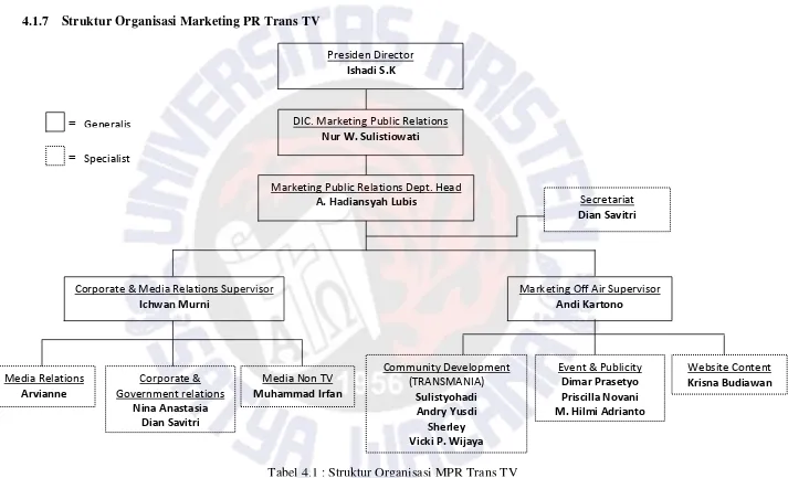 Tabel 4.1 : Struktur Organisasi MPR Trans TV 