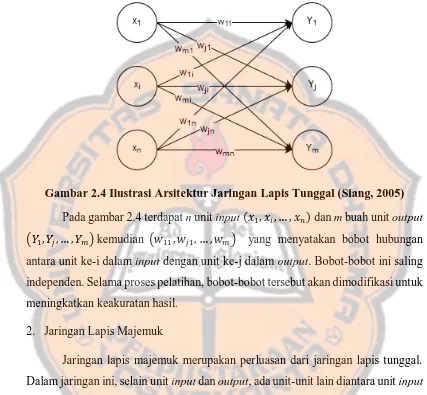 Gambar 2.4 Ilustrasi Arsitektur Jaringan Lapis Tunggal (Siang, 2005) 