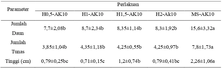 Tabel 2  Data parameter pertumbuhan (jumlah daun, jumlah tunas, tinggi tunas) kultur nilam varietas Sidikalang pada media pupuk majemuk dengan penambahan Air Kelapa 10% 