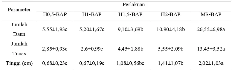 Tabel 4  Data parameter pevarietas Sidikalangeter pertumbuhan (jumlah daun, jumlah tunas, tinggi tunas) kkalang pada media pupuk majemuk dengan penambahan BAP 0nas) kultur nilam  BAP 0,5 mg/l 