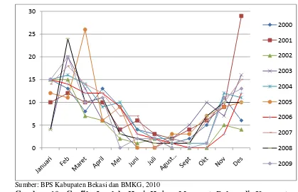 Gambar 10. Grafik Jumlah Hari Hujan Menurut Bulan di Kecamatan Muaragembong Tahun 2000-2009 