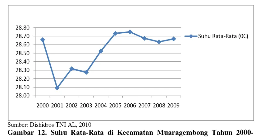 Gambar 12. Suhu Rata-Rata di Kecamatan Muaragembong Tahun 2000-