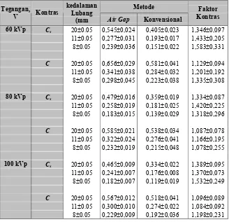 Tabel 4.2. Perbandingan nilai kontras hambur dan kontras kontras ideal (kontras tanpa hamburan) pada diameter 6 mm