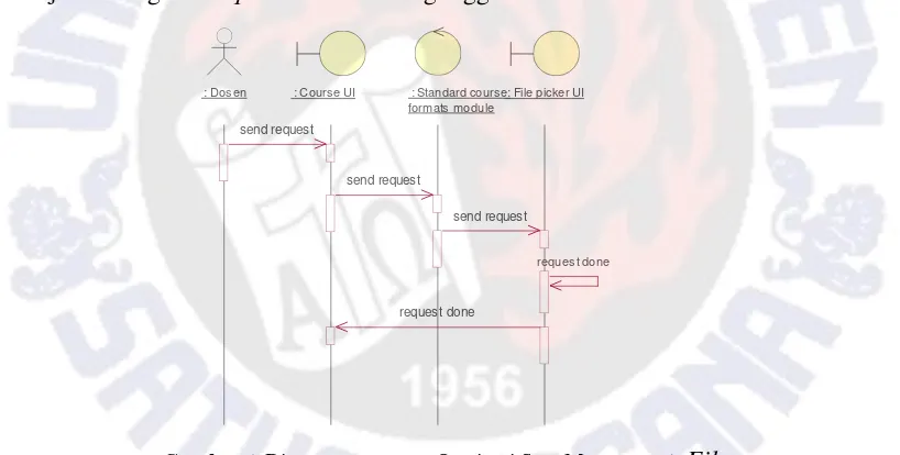 Gambar 2 Diagram Sequence Otorisasi Saat Mengunggah File 