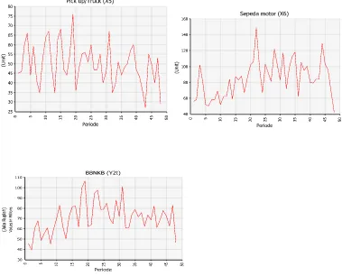 Gambar 4.2 Plot Time Series Data BBNKB dan Data Jumlah Kendaraan Per    