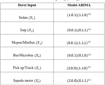 Tabel 4.1 Model ARIMA                  