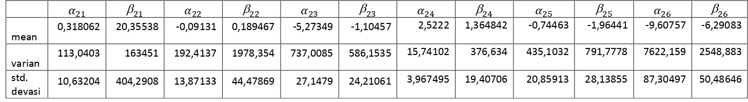 Tabel 4.6 Deskriptif Variabel Input (   ) dan Output (   ) 